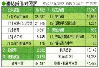 平成22年度貸借対照表
