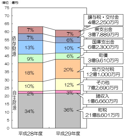 平成29年度歳入予算円グラフ